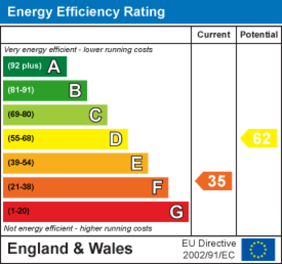 Carus Lodge, Lancaster EPC Rating
